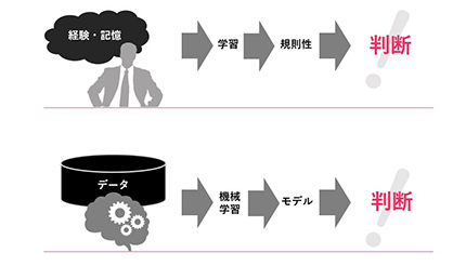 【現状のAIでできること、できないこと・1】ビジネスで役に立つAIとは?
