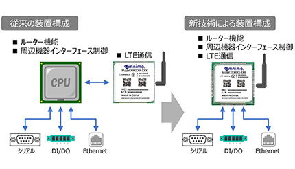アムニモ、新アーキテクチャー採用の産業用小型LTEルータを販売