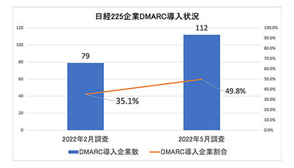TwoFiveのDMARC導入状況調査、225社中112社が導入