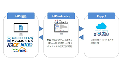 電子インボイスの送受信に対応、MJSのクラウドサービス「MJS e-Invoice」