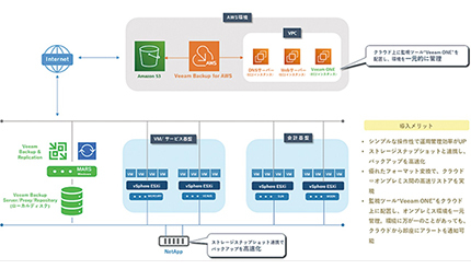 ネットワールドが提供する「Veeam Backup&Replication」、総合商社のスズデンが採用