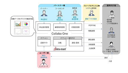 イントラマートの「intra-mart」、フォーバルテレコムが顧客満足度向上を目的に採用