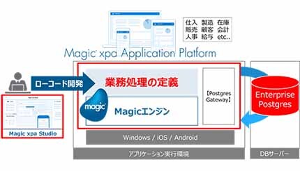 マジックソフトウェアの「Magic xpa」、富士通の連携ソリューションに登録