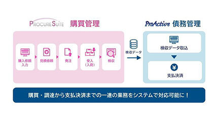 大興電子通信とSCSK、「PROCURESUITE」と「ProActive」の連携サービスを提供