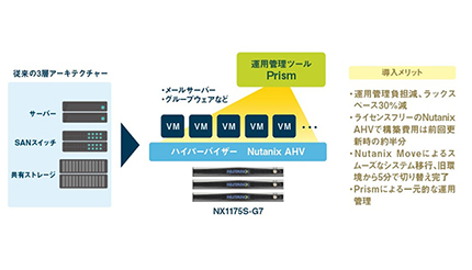 十六電算デジタルサービスが「Nutanix Cloud Platform」を採用、ネットワールドが提供