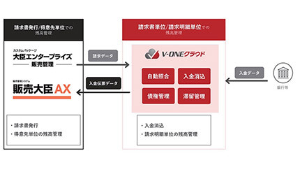 応研、大臣エンタープライズ/販売大臣AXとV-ONEクラウドをデータ連携