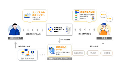 NJC、日々の漁業活動を長期的に把握できるアプリを提供