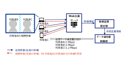 NTTとNTTコムウェア、Mintentを活用した途切れにくいウェブ会議を実現