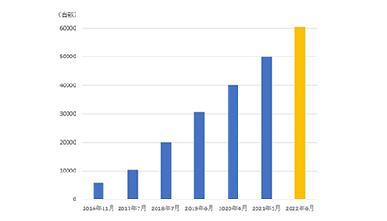 プライム・ストラテジー、「KUSANAGI」の累計稼働台数が7年で6万台を突破