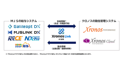 MJSの給与システム5製品とクロノスの勤怠管理システムがAPI連携