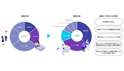 日商エレとJTP、情報システム部門向け「IT運用業務自動化サービス」を提供