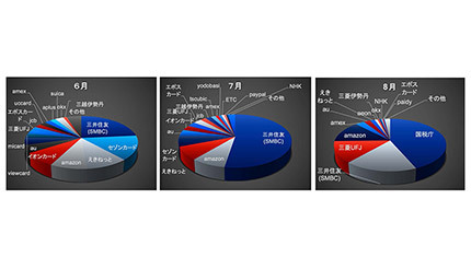 狙われる主要ブランドは時期により変化、TwoFiveが6月~8月の「フィッシングトレンド」を発表