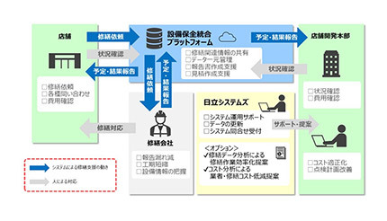 日立システムズの「設備メンテナンスサポートサービス」、アダストリアが導入