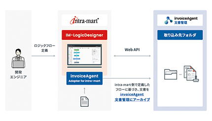 ウイングアーク1st、「invoiceAgent」と「intra-mart」を連携