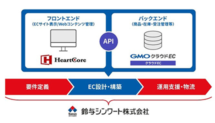 鈴与シンワートとGMOメイクショップとハートコアがEC領域で協業、ワンストップソリューションを提供