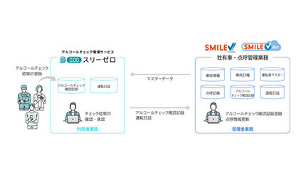 OSK、SMILE V2の「社有車・点呼管理業務テンプレート」を機能強化