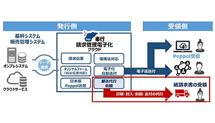 OBC、「郵送代行 for 奉行Edge請求管理電子化クラウド」を発売