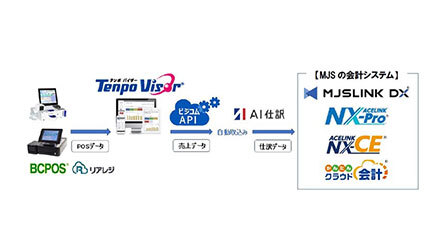 MJS、会計システム4製品とビジコム「TenpoVisor」のAPI連携を開始