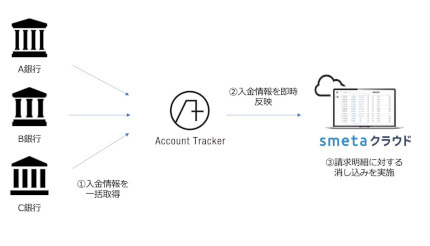MWIの「Account Tracker」、リースの「smetaクラウド」と連携