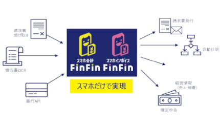 会計バンク、「スマホ会計FinFin」と「スマホインボイスFinFin」を提供