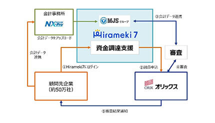 MJSとオリックス、中小企業向けオンライン融資サービスで業務提携