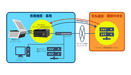 ニューテック、「Newtechオンライン資格確認端末」の販売を開始