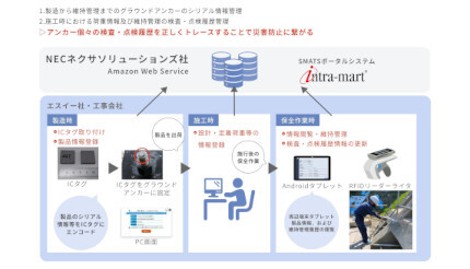 イントラマート、エスイーがインフラ維持管理の基盤に「intra-mart」を採用