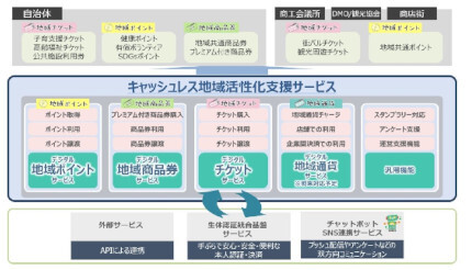 日立システムズ、「キャッシュレス地域活性化支援サービス」の提供を開始
