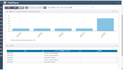 セキュアヴェイルとソニックウォール、SonicWallの運用・監視サービスを強化