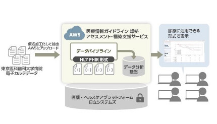 東京医科歯科大学と日立システムズ、電子カルテデータの利活用について共同研究