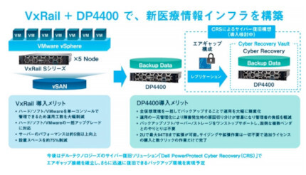 ネットワールド、大分三愛メディカルセンターに「VxRail」と「DP4400」を導入