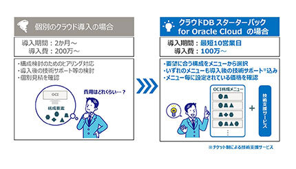 日立システムズ、「クラウド DB スターターパック for Oracle Cloud」を提供