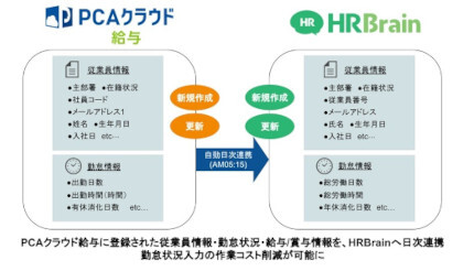 PCA、「PCA クラウド 給与」と「HRBrain」をデータ連携