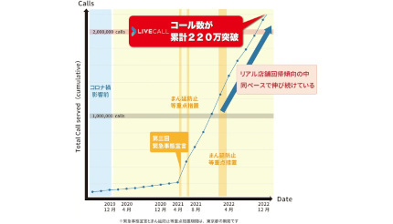 スピンシェル、「LiveCall」のコール数が累計220万を突破
