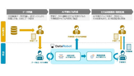 日立システムズ、DataRobotを活用した「AI活用 データ分析代行サービス」を提供