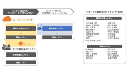 日立システムズ、佐倉市の基幹業務システムをガバメントクラウド上で稼働