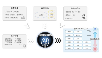 日立システムズ、「債権督促効率化AIサービス」を提供