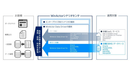 NTT-ATとCData、「WinActor Data Driver」のラインアップを拡充