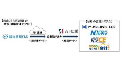 MJS、会計システム4製品とROBOT PAYMENTの「請求管理ロボ」がAPI連携
