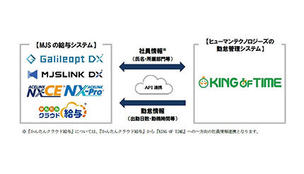 MJS、給与システム5製品と「KING OF TIME」がAPI連携