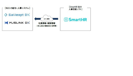 MJS、「Galileopt DX」「MJSLINK DX」と「SmartHR」がAPI連携