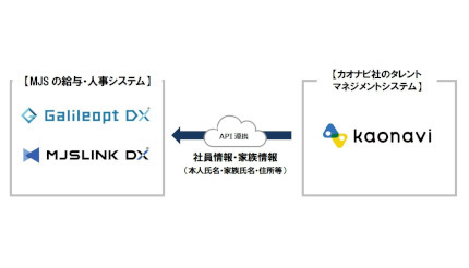 MJS、「Galileopt DX」「MJSLINK DX」と「カオナビ」がAPI連携