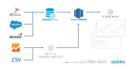 CData、グロービス経営大学院が「CData Sync」を導入