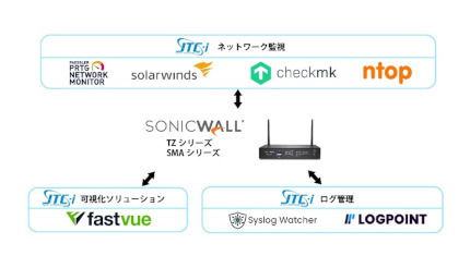 ジュピターテクノロジーとソニックウォール、製品連携で協業