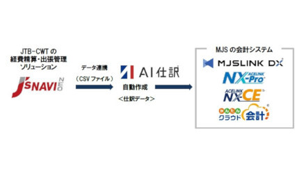 MJS、会計システム4製品とJTB-CWTの「J'sNAVI NEO」がデータ連携を開始