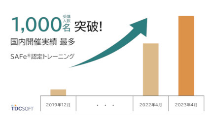 TDCソフト、SAFe認定トレーニングの国内開催実績で受講者数1000人を突破