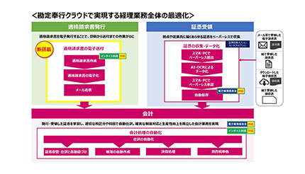 OBC、インボイス制度・改正電帳法に対応した「勘定奉行クラウド」