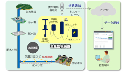 日立システムズ、都内26カ所に設置するIoT流量監視装置を東京都水道局に納品