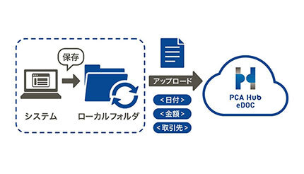PCA、「PCA Hub eDOC」の標準機能として「eDOC アップロードツール」を提供