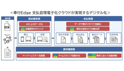 OBC、「奉行Edge 支払管理電子化クラウド」を発売